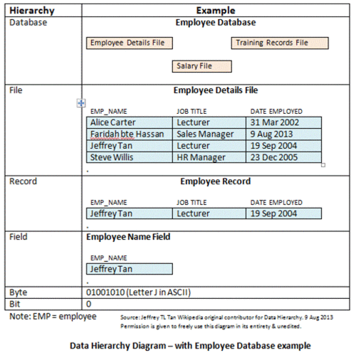 500px-Data_Hierarchy_diagram_showing_Employee_database_example_by_JeffTan